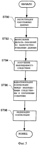 Способ и устройство для анализа временного интервала между причиной и следствием (патент 2354998)