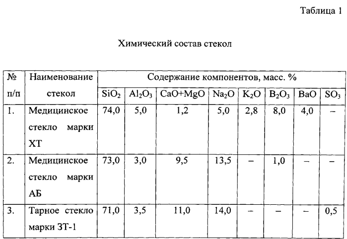 Способ получения блочного термостойкого пеностекла (патент 2556584)