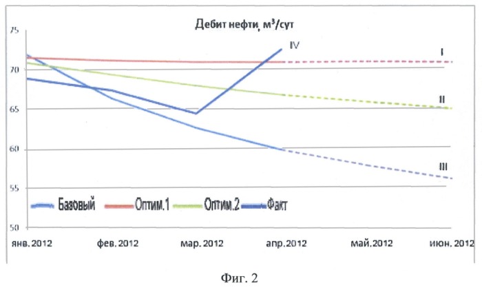 Способ регулирования разработки нефтяной залежи (патент 2521245)