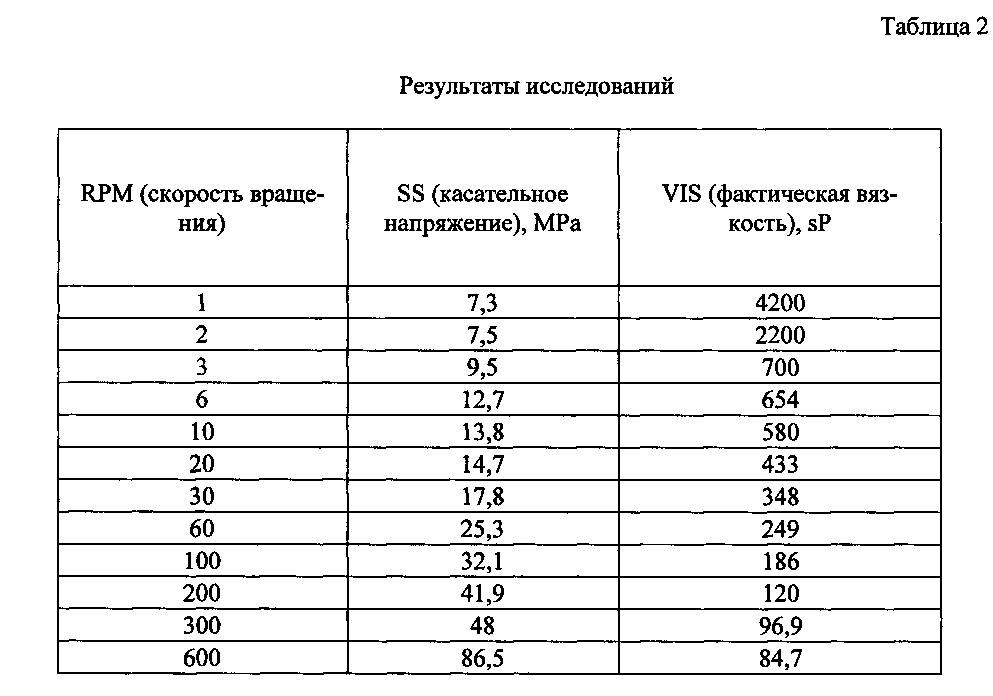 Вязкоупругий состав для глушения нефтяных и газовых скважин (патент 2601708)