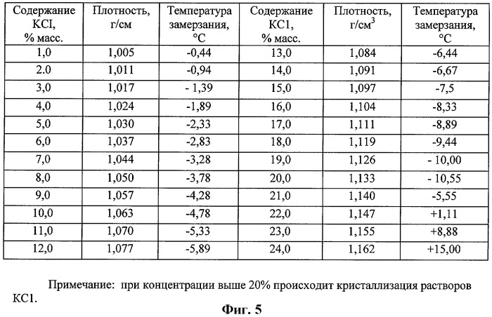 Технологическая жидкость для перфорации и глушения нефтяных скважин (патент 2401857)