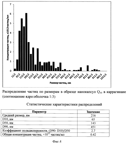 Способ получения нанокапсул витаминов в каррагинане (патент 2562561)