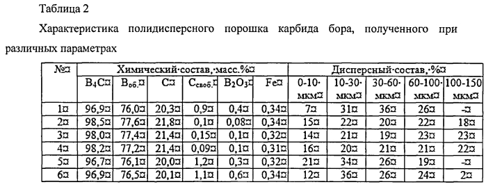 Способ получения полидисперсного порошка карбида бора (патент 2576041)