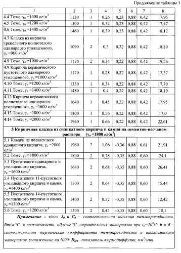 Способ определения огнестойкости каменных столбов со стальной обоймой (патент 2564009)