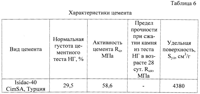 Бетонная смесь (патент 2536893)