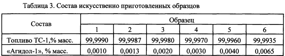 Способ определения содержания присадки "агидол-1" в топливах для реактивных двигателей (патент 2616259)