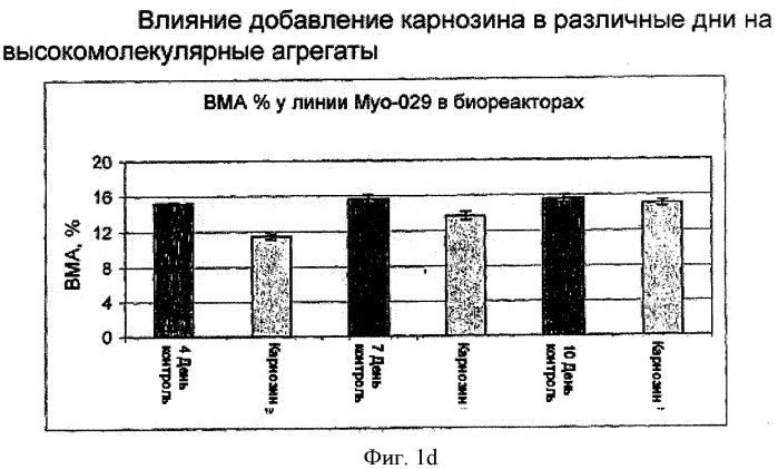 Способ получения белков с использованием соединений, препятствующих старению (патент 2491347)