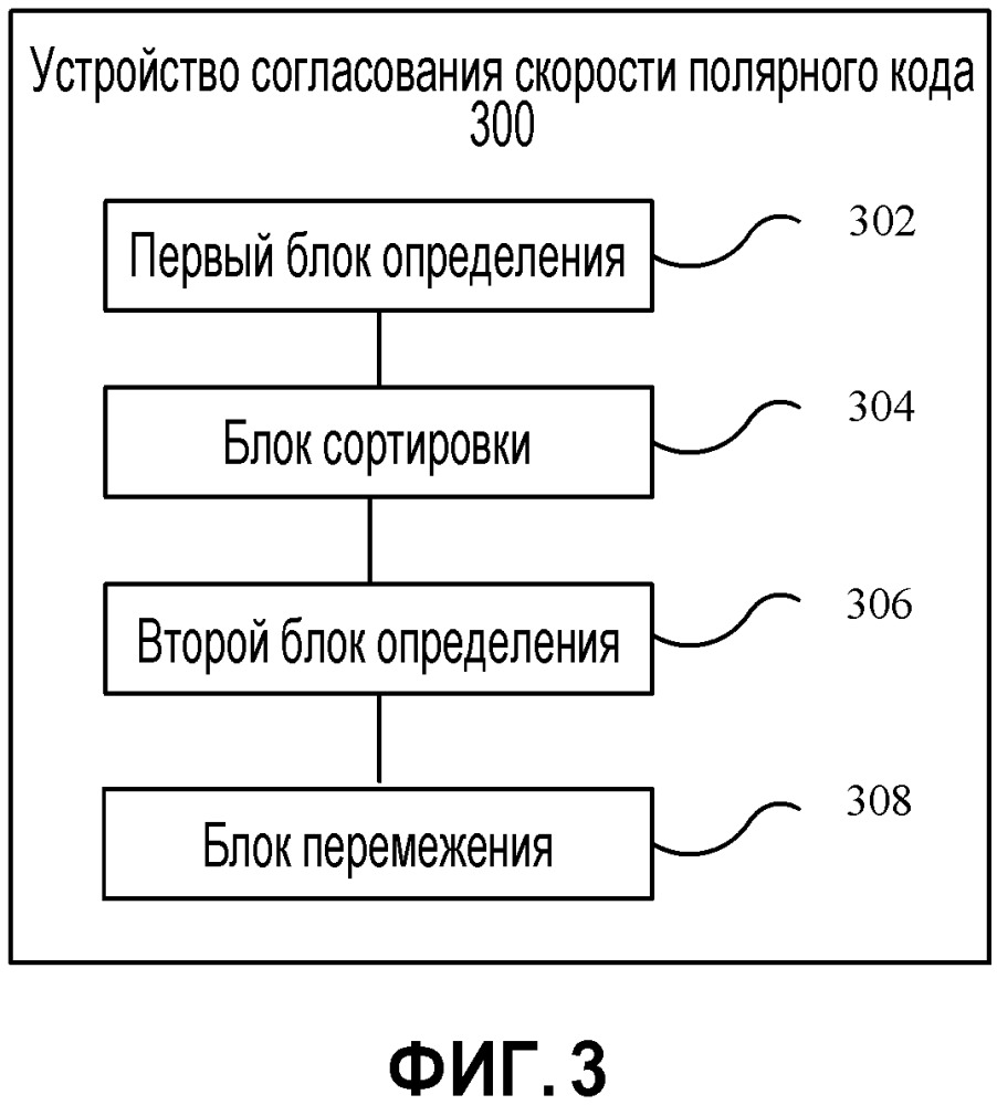 Способ и устройство согласования скорости полярного кода и устройство беспроводной связи (патент 2663351)