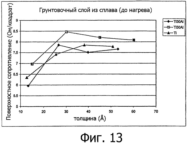 Подложки, покрытые смесями титановых и алюминиевых материалов, способы получения подложек и катодные мишени из металлических титана и алюминия (патент 2335576)