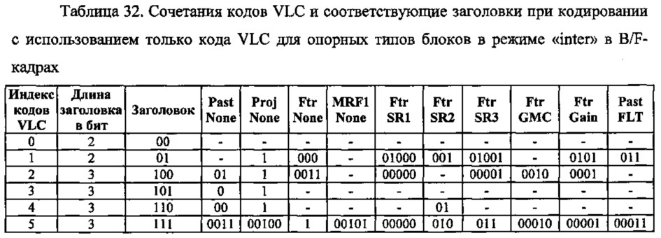 Способ контентно-адаптивного энтропийного кодирования данных о режимах и опорных типах для видео следующего поколения (патент 2612600)