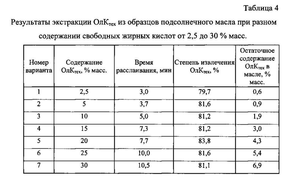 Способ экстракции жирных кислот из растительных масел (патент 2625676)