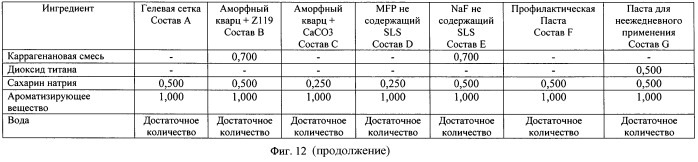 Композиции для ухода за полостью рта с улучшенными потребительскими эстетическими характеристиками, содержащие аморфный кварц (патент 2479303)