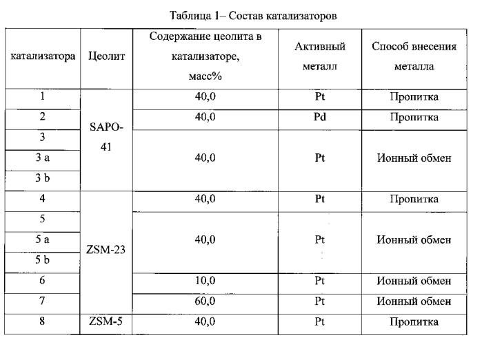 Катализатор изодепарафинизации дизельных фракций и способ его получения (патент 2560157)