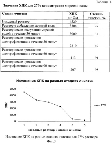 Способ очистки сточных вод (патент 2440931)