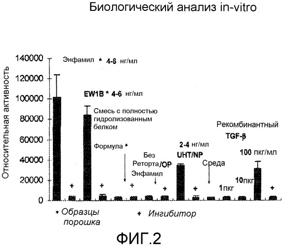 Способы сохранения эндогенного tgf-бета (патент 2547590)