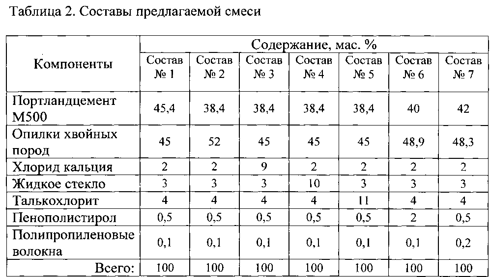 Древесно-цементная смесь для изготовления строительных блоков (патент 2605110)