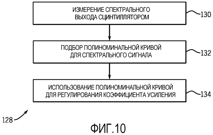 Стабилизация коэффициента усиления гамма-сцинтилляционного детектора (патент 2505842)