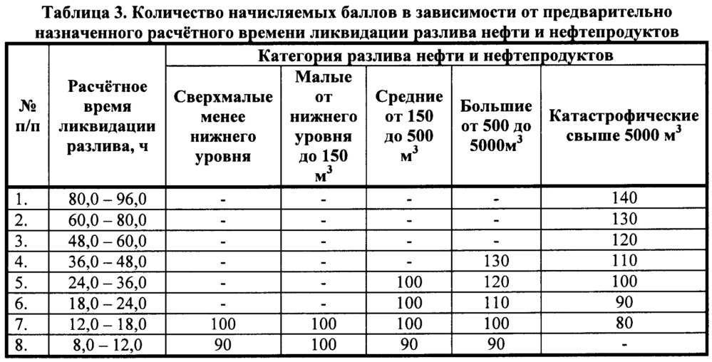 Способ определения уровня экологического риска при разливах нефти и нефтепродуктов (патент 2656252)