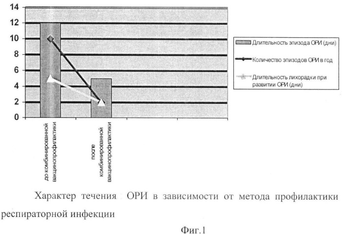 Способ профилактики гриппа и острых респираторных инфекций у детей с бронхиальной астмой (патент 2456020)