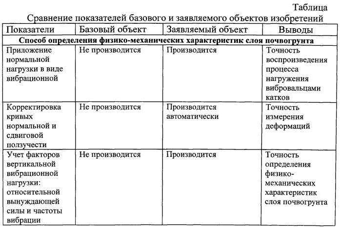 Способ определения физико-механических характеристик слоя почвогрунта (патент 2548725)