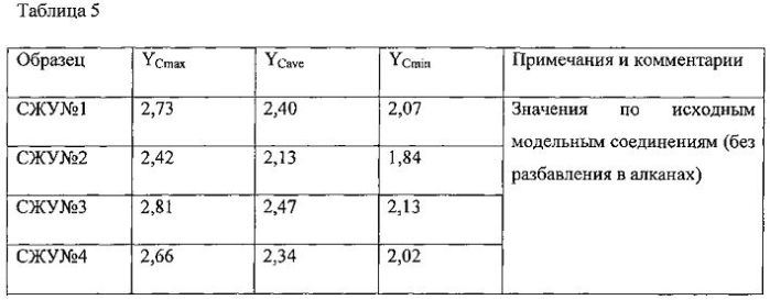 Способ определения содержания олефинов в синтетических жидких углеводородах, полученных по методу фишера-тропша (варианты) (патент 2581191)