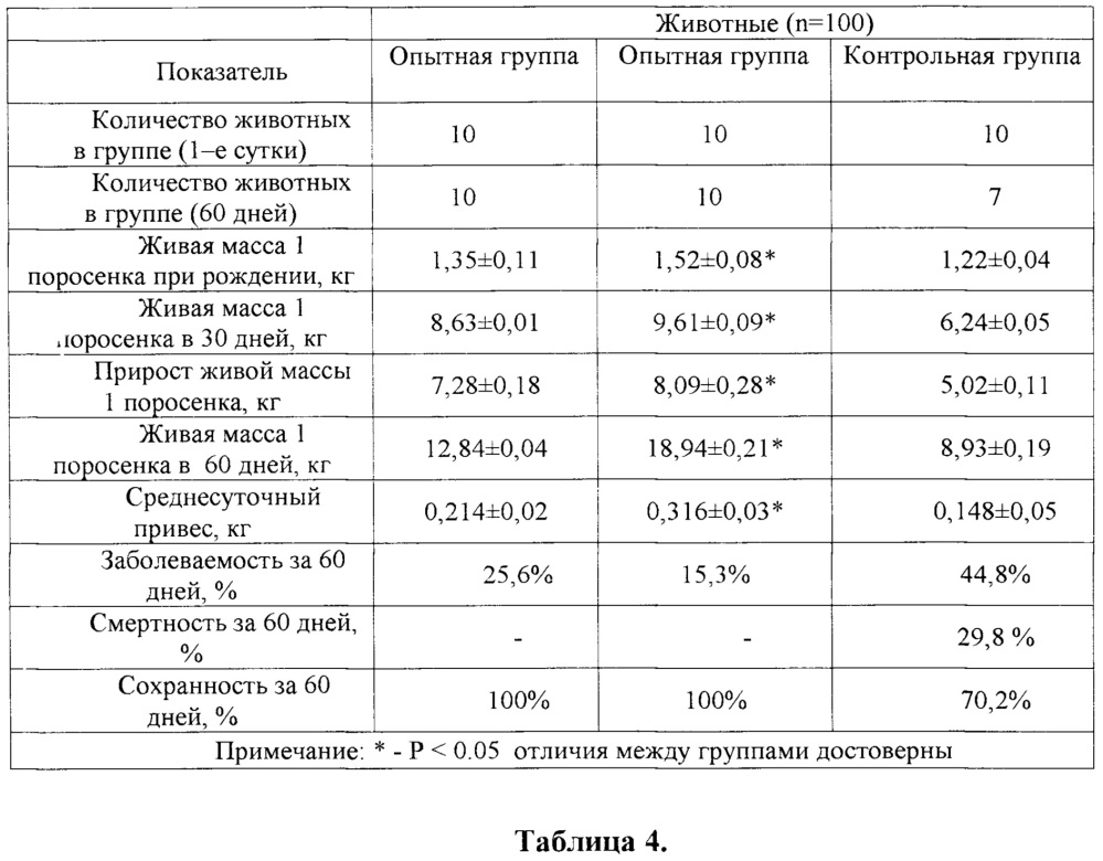 Показатели животных. Живая масса поросят при рождении. Масса поросенка при рождении. Динамика живой массы поросят. Вес поросенка при рождении.