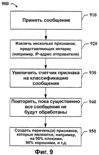 Перечни и признаки источников/адресатов для предотвращения нежелательных почтовых сообщений (патент 2378692)