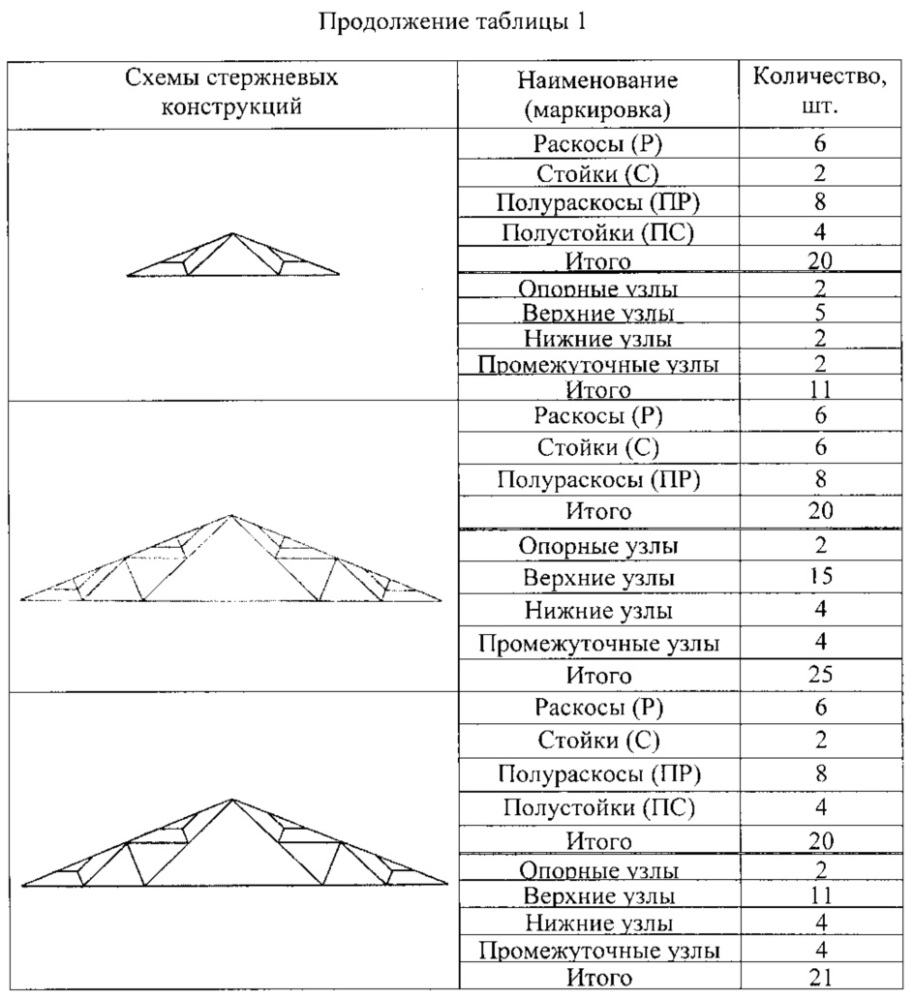 Треугольная решетка стержневых конструкций с дополнительными полустойками и полураскосами (y-образными стойками) (патент 2618810)