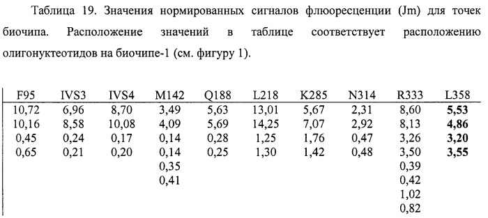 Биочип для определения мутаций в гене галактоза-1-фосфат-уридил трансферазы, вызывающих поражение печени у новорожденных детей (патент 2423521)