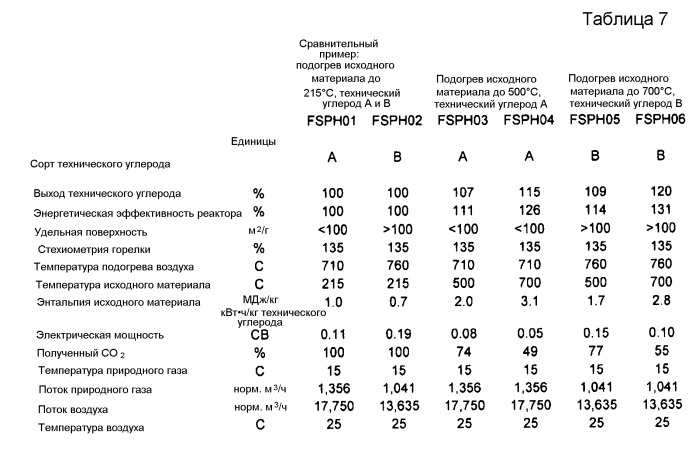 Способ и устройство для изготовления технического углерода с использованием подогретого исходного материала (патент 2545329)