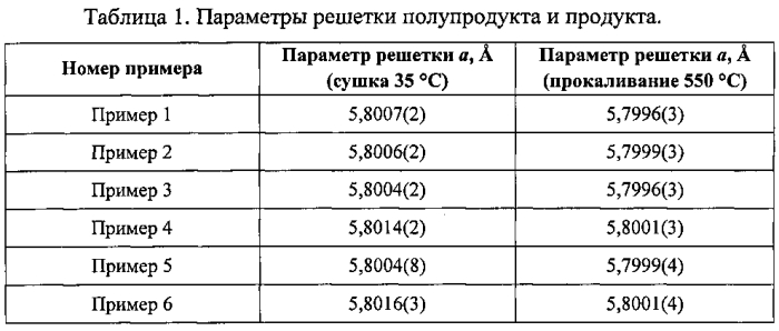 Способ получения порошка фторида стронция, активированного фторидом неодима, для лазерной керамики (патент 2574264)