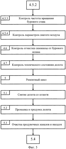 Способ управления процессом эксплуатации шарошечного долота (патент 2569141)