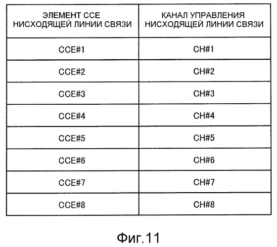 Устройство базовой станции радиосвязи и способ распределения каналов управления (патент 2500083)