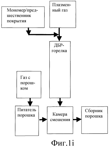 Плазменная обработка поверхности с использованием диэлектрических барьерных разрядов (патент 2462534)