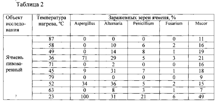 Способ обработки зерна ячменя пивоваренных сортов при производстве солода (патент 2562152)