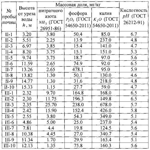 Способ взятия пробы для агрохимического анализа по высоте ее расположения над урезом воды малой реки (патент 2579508)