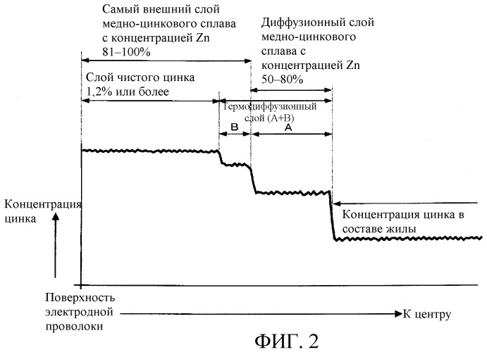 Электродная проволока для электроэрозионной обработки проволокой, способ ее изготовления и система для изготовления базовой проволоки для нее (патент 2449865)