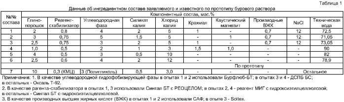 Буровой раствор для строительства скважин в осложненных условиях, преимущественно для бурения пологих и горизонтальных скважин (патент 2386656)