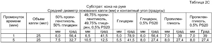 Способная к растеканию согревающая смазка (патент 2376036)