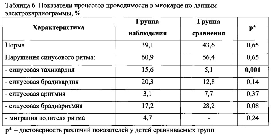 Способ диагностики морфофункциональных нарушений миокарда у детей старше 5 лет с бронхолегочными заболеваниями, ассоциированными с воздействием бензола, толуола, фенола и формальдегида (патент 2612861)