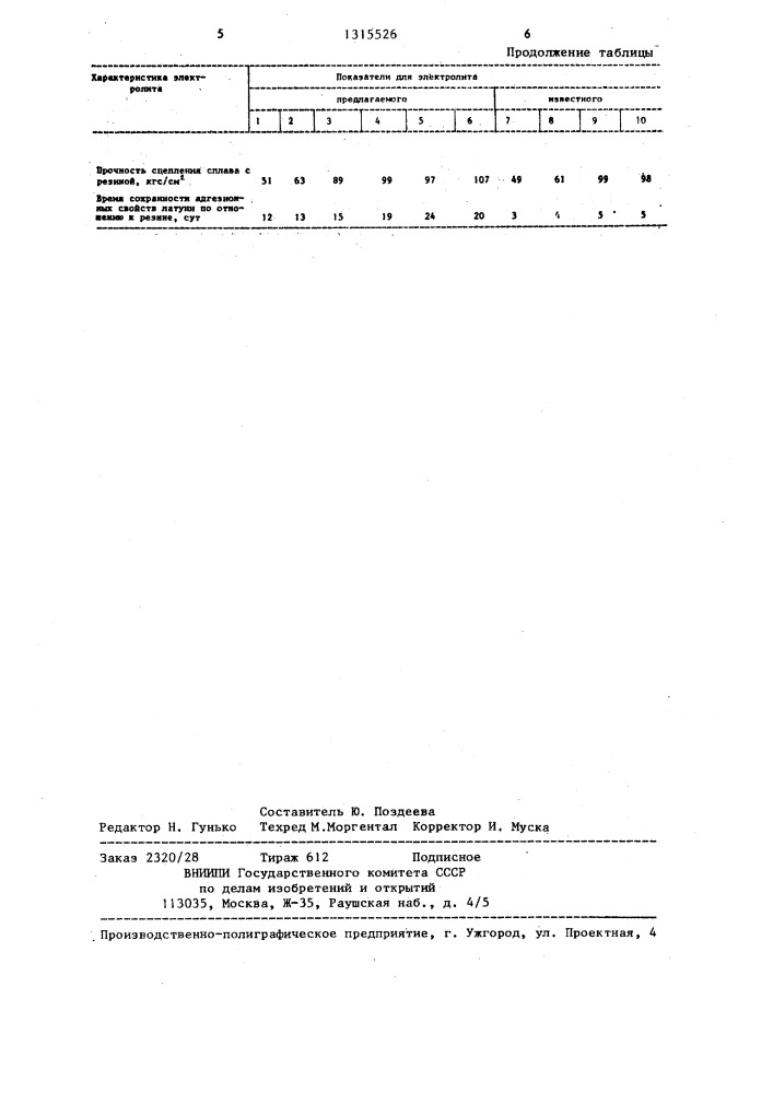 Электролит латунирования (патент 1315526)