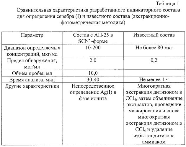 Индикаторный состав для определения серебра (i) в водных растворах (патент 2291421)