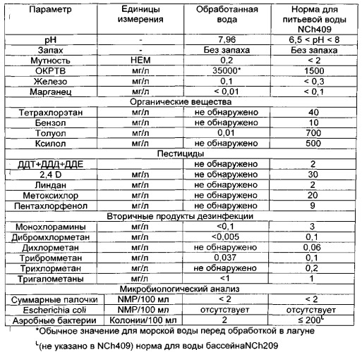 Способ обеспечения промышленного процесса охлаждающей водой (патент 2534788)