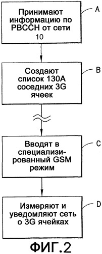 Способ и устройство, обеспечивающее немедленное начало 3g измерений в специализированном режиме в ячейке с пакетным вещательным каналом управления (патент 2320098)