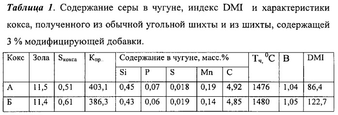 Способ доменной плавки (патент 2544972)