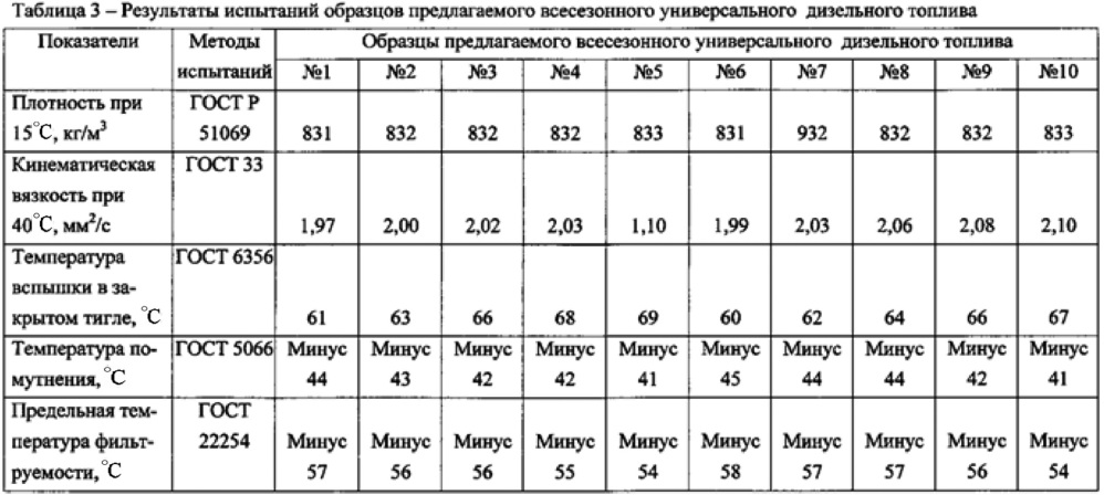 Всесезонное универсальное дизельное топливо (патент 2631116)