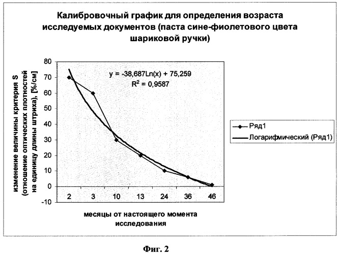 Способ определения давности выполнения рукописных текстов и других материалов письма (патент 2296315)