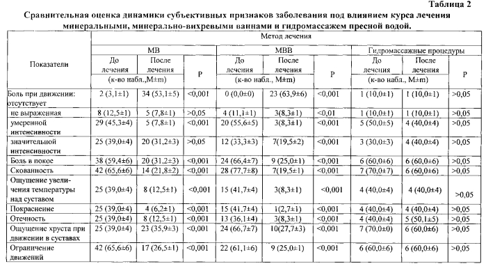 Способ лечения заболеваний суставов воспалительного и дистрофического характера (патент 2586852)