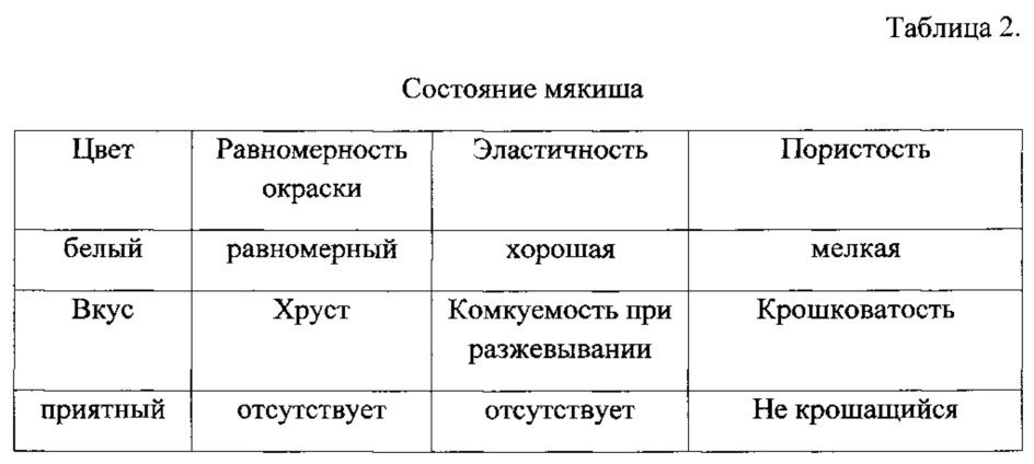 Способ производства хлеба, содержащего наноструктурированный иодид калия (патент 2634288)