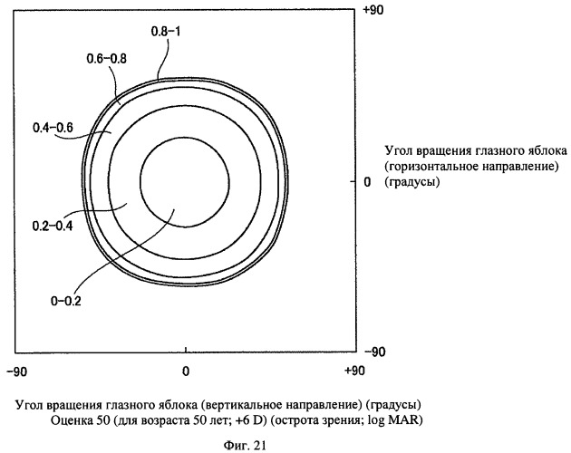 Способ оценки очковых линз, способ расчета очковых линз с его использованием, способ изготовления очковых линз, система изготовления очковых линз и очковые линзы (патент 2442125)